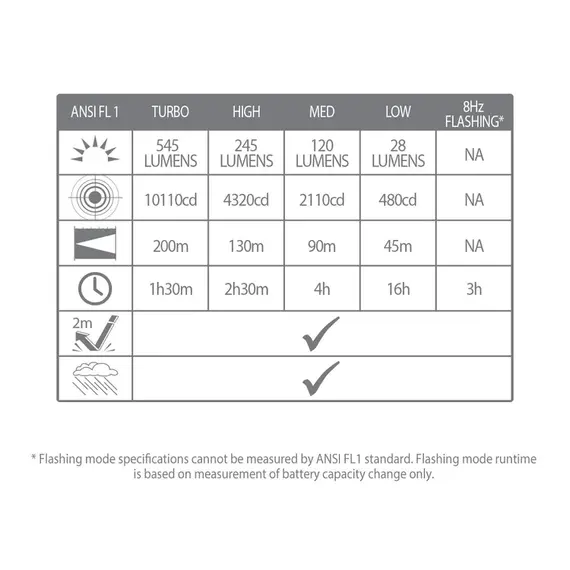 Lifesystems Latarka ręczna Intensity 545 Hand Torch, Rechargeable / AAA Battery, 2 zdjęcie